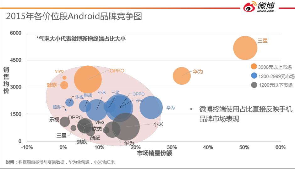 从1.0到2.0，微博的大数据价值对手机厂商意味着什么？