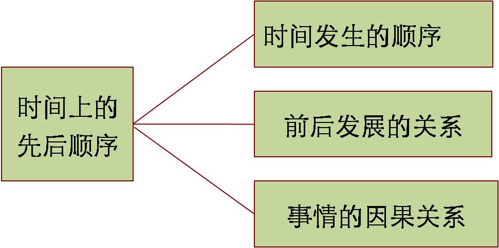 物有本末,事有始终,知所先后,则近道矣——谈谈逻辑的结构思维