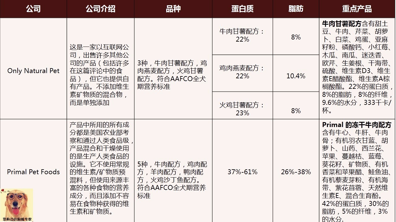 wdj狗粮推荐榜单,wdj狗粮排行2018