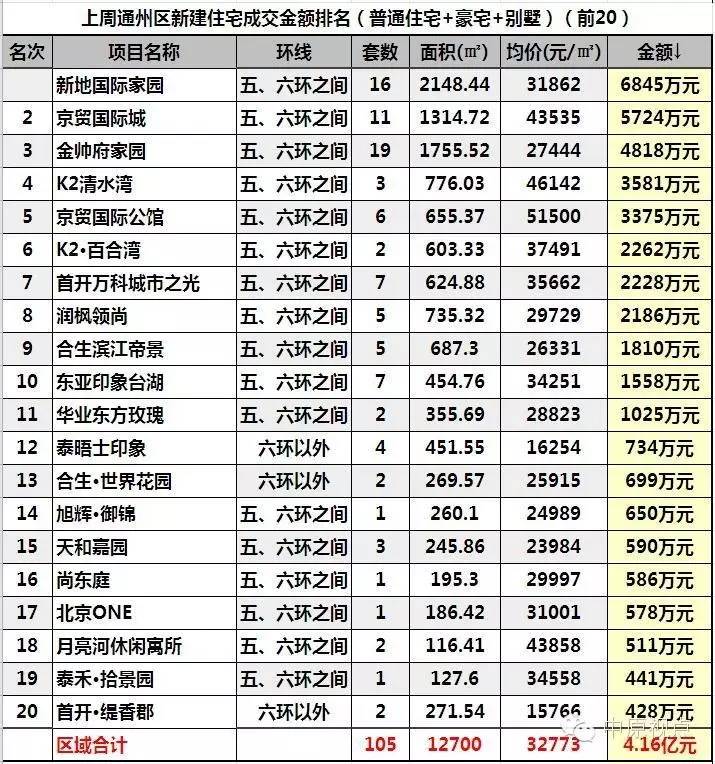 一周楼市北京住宅市场成交量上涨,北京12月二手住宅成交量