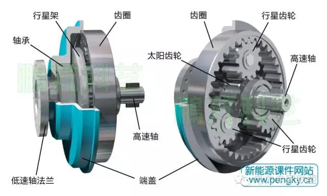 风力发电机的齿轮是怎么转动的,风力发电机齿轮箱结构和原理