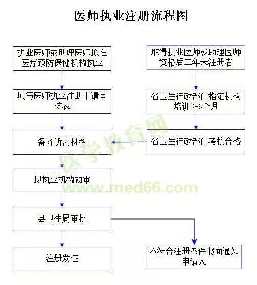 医师执业证书变更注册方法,医师资格证书注册注意事项