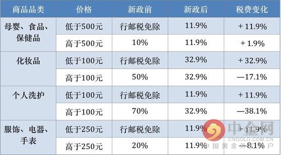 海淘税收新规定,海淘后产生税费该怎么交税费呢