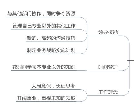 管理层培训课程问卷题,阿里巴巴管理层的培训课程