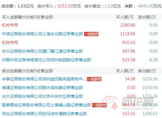 佛山绿景路龙虎榜上榜后次日表现,光大证券佛山绿景路近期上榜次数