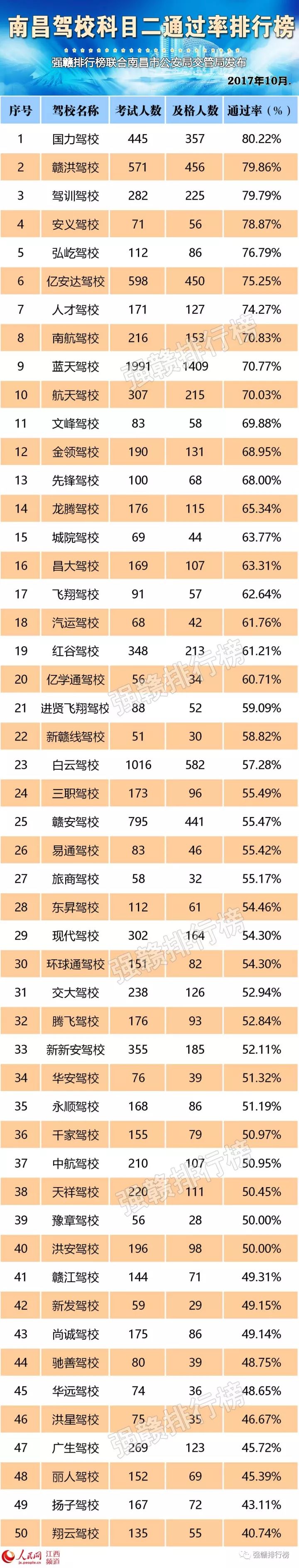 南昌所有驾校考试通过率排名榜,南昌科目三通过率排名