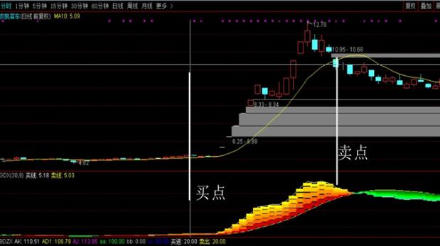 黄金回调指标详解,股市3300点关口