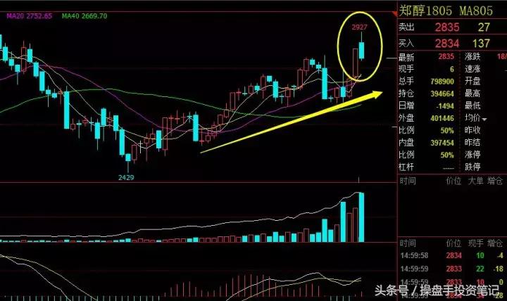 期货策略早盘分析,期货日内波段95%准确率主图公式