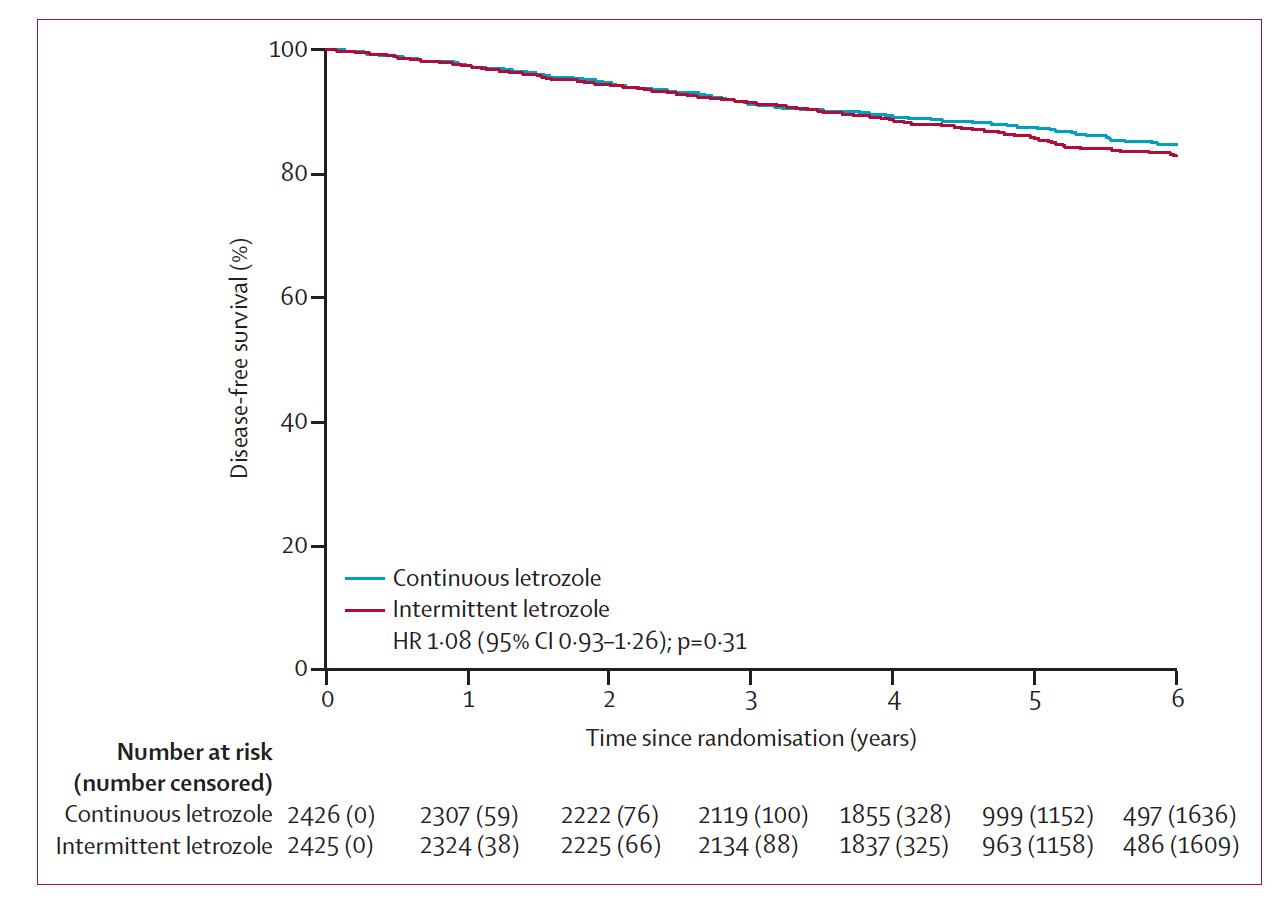 绝经后乳腺癌延长使用来曲唑：间歇给药还是连续给药？