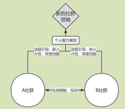 人人都能成为意见领袖,人人都可以成为公司的领导者
