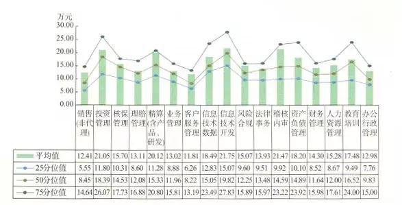 保险公司待遇最好的十大行业,保险行业薪资结构