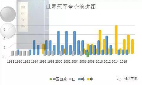 围棋世界冠军打谱,围棋世界冠军总览