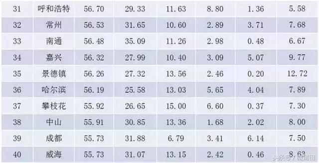 莆田有多优秀,中国十佳宜居城市莆田