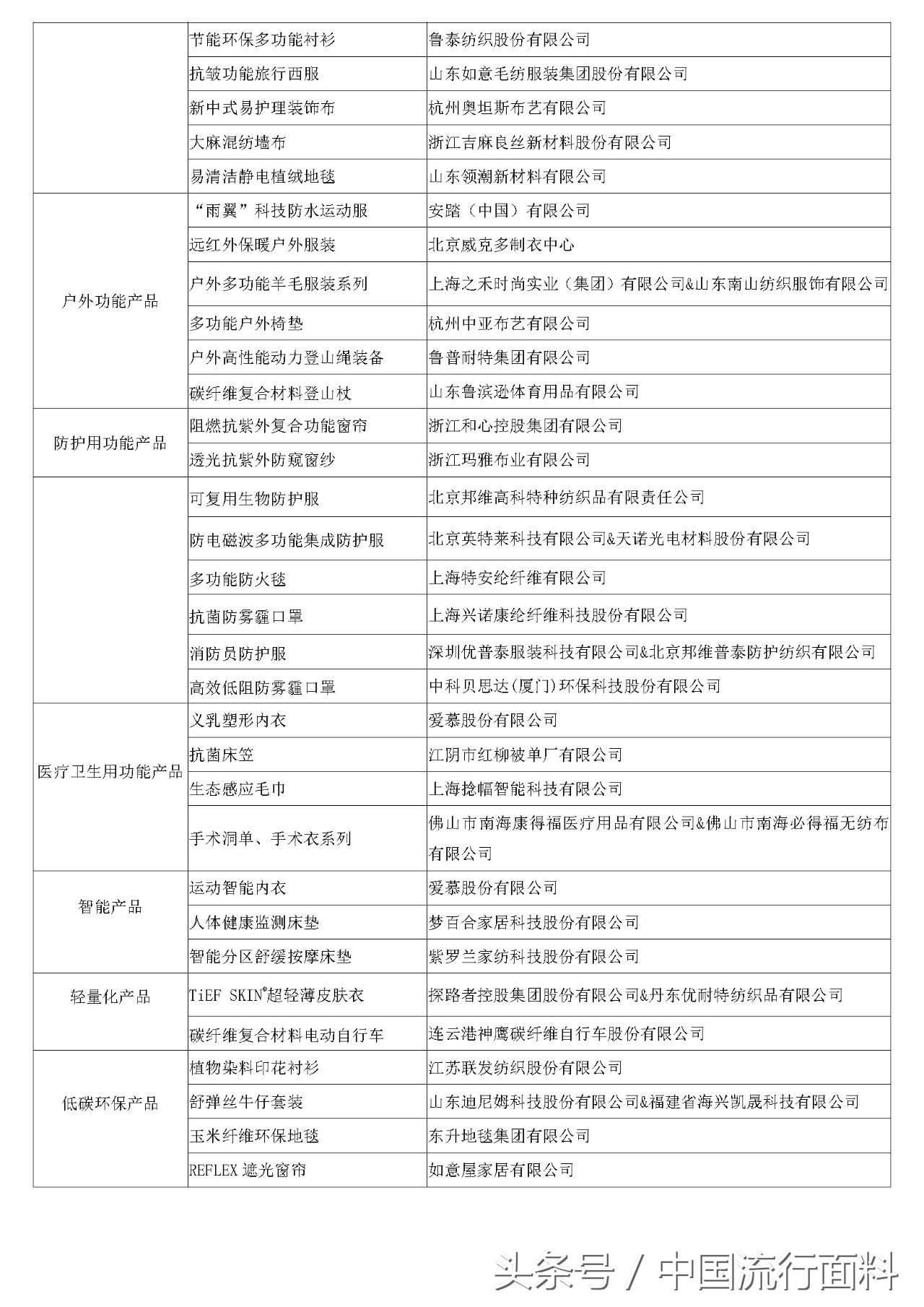 2020十大纺织品创新产品,纺织创新产品推荐