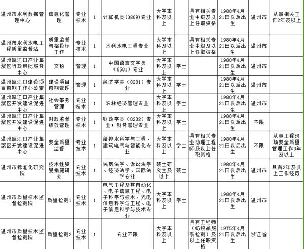 温州事业单位面向社会招聘,2019年温州市级事业单位招聘公告