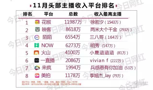 直播行业11月报｜主播商业价值惹争议；斗鱼D轮融资后动作频频