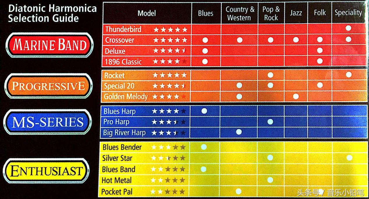 为什么口琴大师演奏时要换琴？答案在这里~