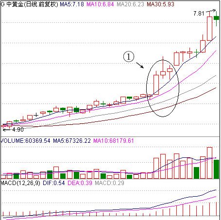 均线100分的选股技巧,高手炒股均线多头排列选股技巧