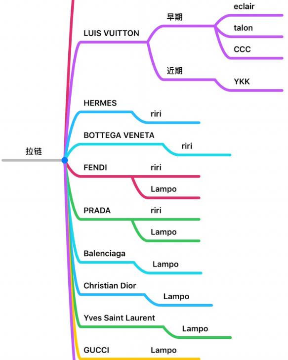 奢侈品拉链怎么辨别真假,奢侈品皮带头怎么鉴别真假