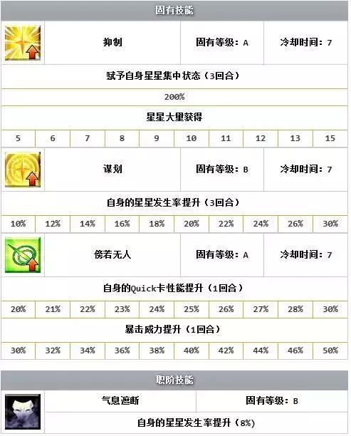 FGO萌新攻略，没有四星五星怎么办？低阶照样玩（杀阶）