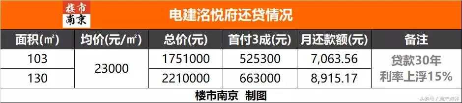 总价100万南京主城区,南京26盘开盘潮来袭