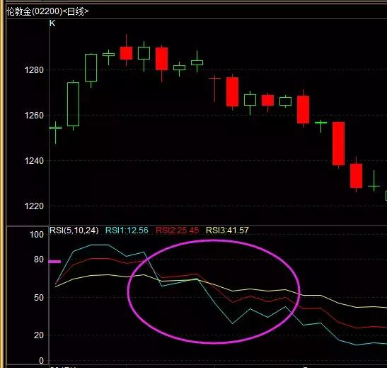 炒黄金看k线准吗,炒黄金还会涨吗