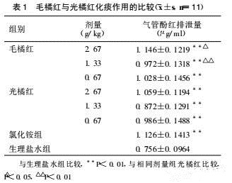 干咳无痰吃化州橘红有效果吗,化州橘红止咳真的这么神奇吗