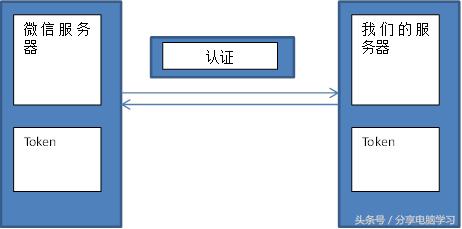 微信怎么认证实名,微信开放平台认证