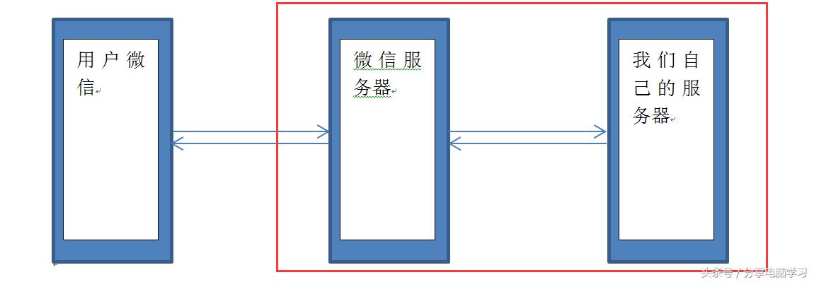 微信怎么认证实名,微信开放平台认证