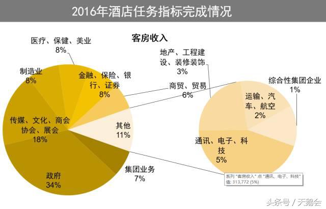 酒店的营销费用有哪些项目,酒店经营和营销日报表