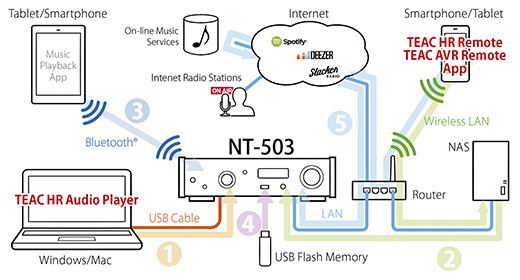 teacnt503和ud503哪个好,teacnt503可以做前级功放