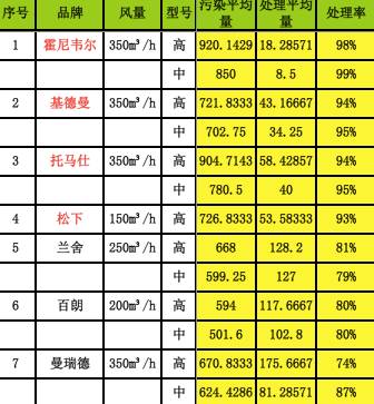 新风品牌效果测评,新风中央空调真实评测