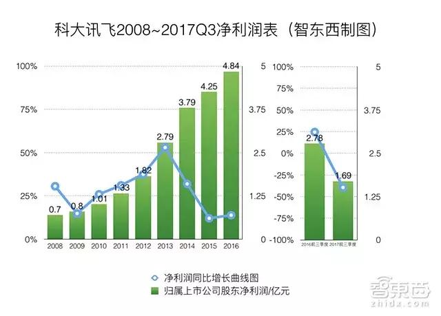 2017年科大讯飞的盈利是多少,科大讯飞2017年利润表分析