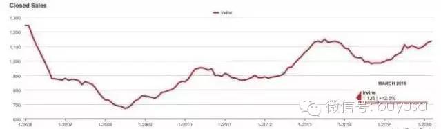 最新加州尔湾房价一览表,加州尔湾房价一览表最新