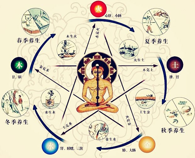 对易经的解读及解释,黄帝内经对中医的诠释