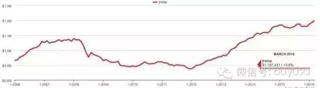 最新加州尔湾房价一览表,加州尔湾房价一览表最新