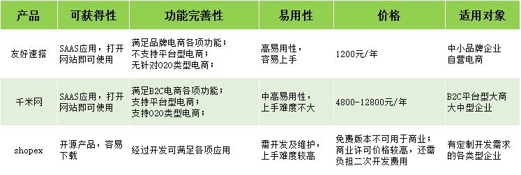 电商搭建哪家强？友好速搭、千米网和shopex全面测评