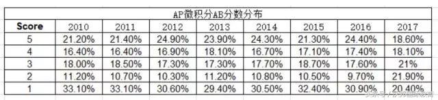 ap科目推荐,2018ap科目