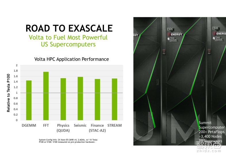 TeslaV100深度讲解：专为深度学习设计的TensorCore有多牛？