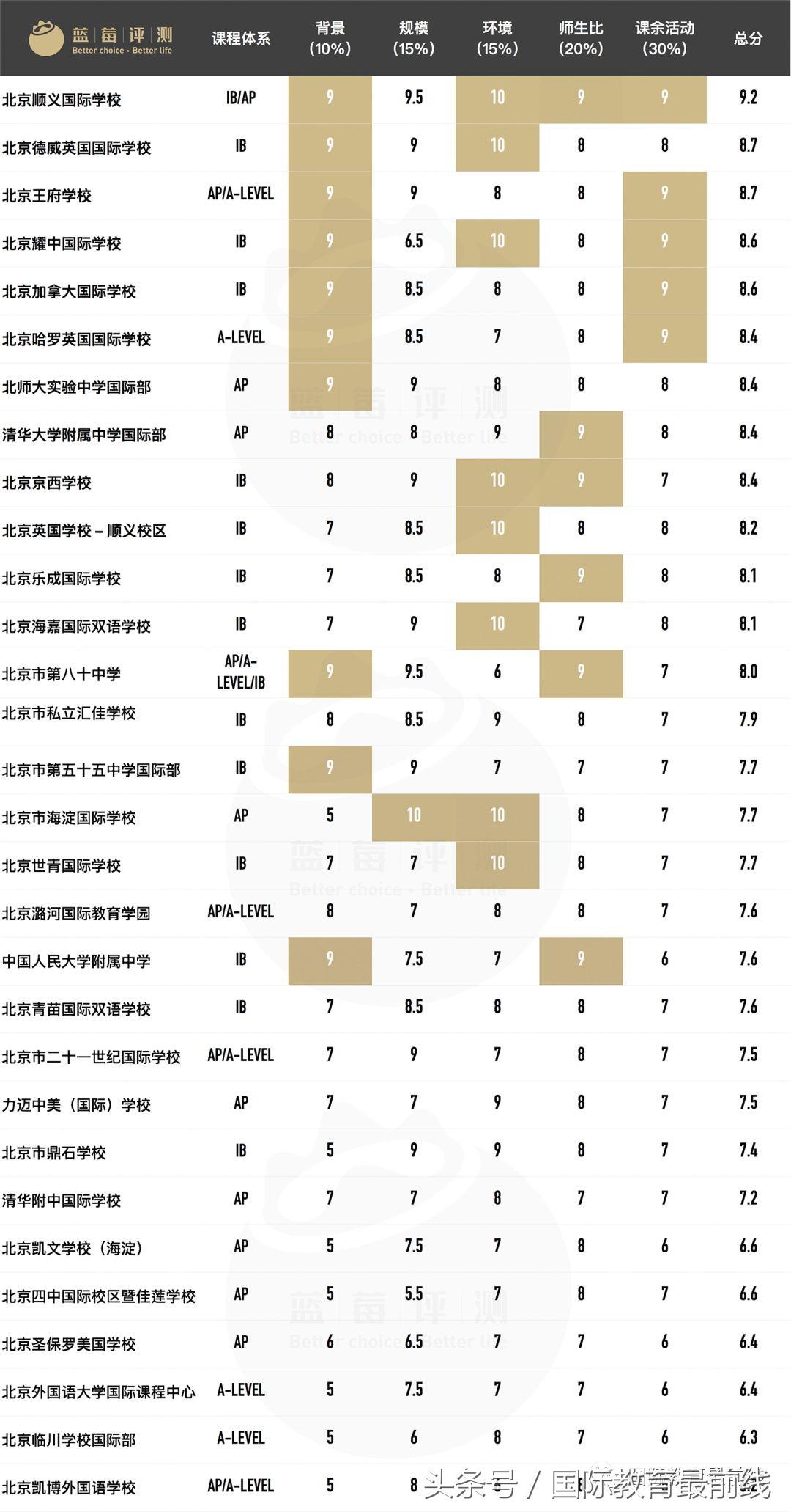 2020年北京国际学校排行榜,2019北京国际学校排名榜