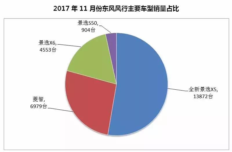 定了100万的销售目标，谁知仅完成了70%多，东风大自主谁在拖后腿