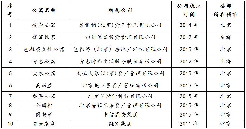 北京分散式长租公寓排名前十,北京便宜的公寓出租有哪些
