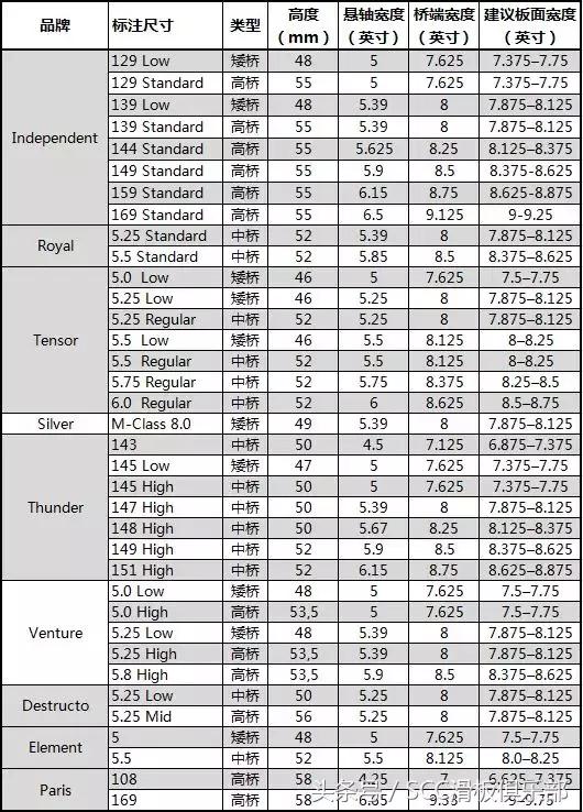 如何选择好的滑板桥,桥的哪种松紧更适合新手滑板