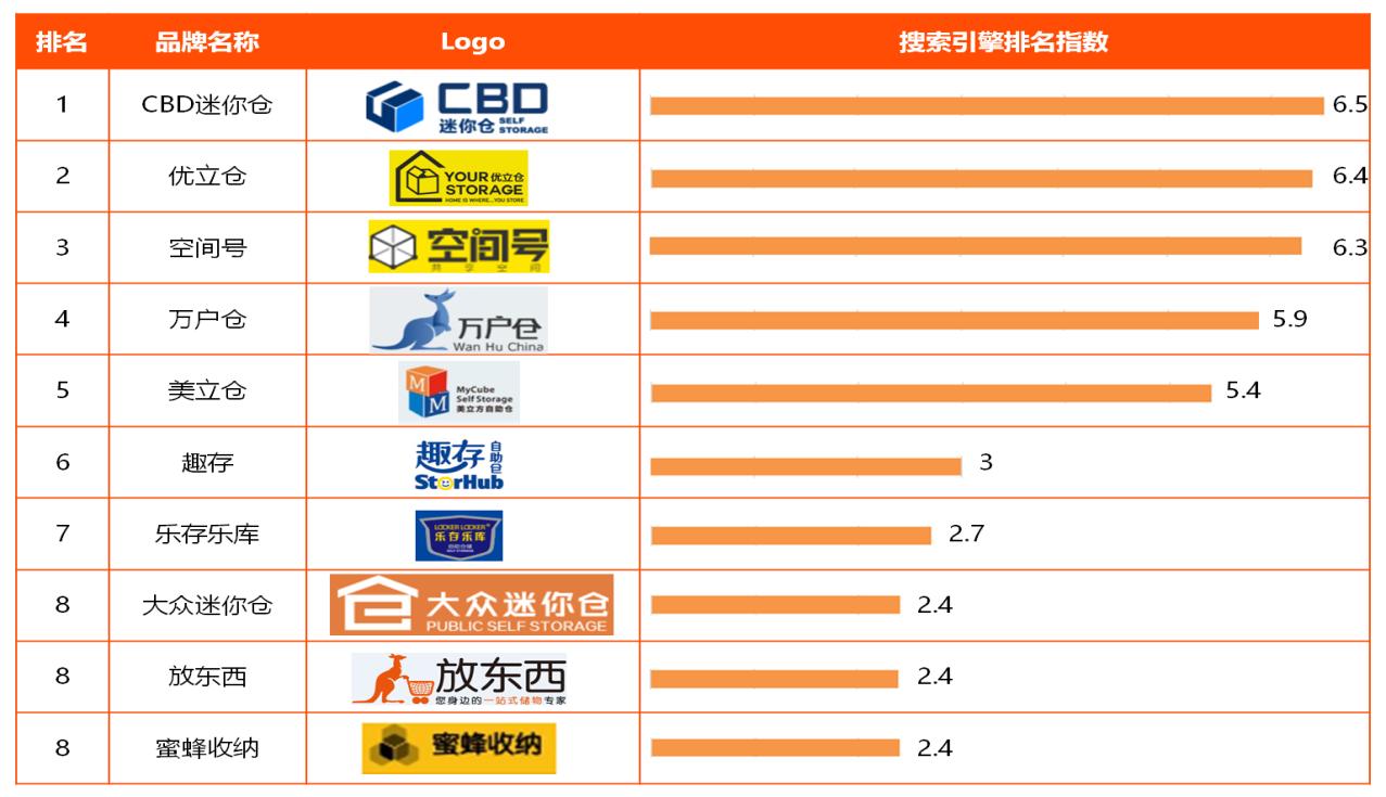 行研研究方向有哪些,迷你仓产业研究