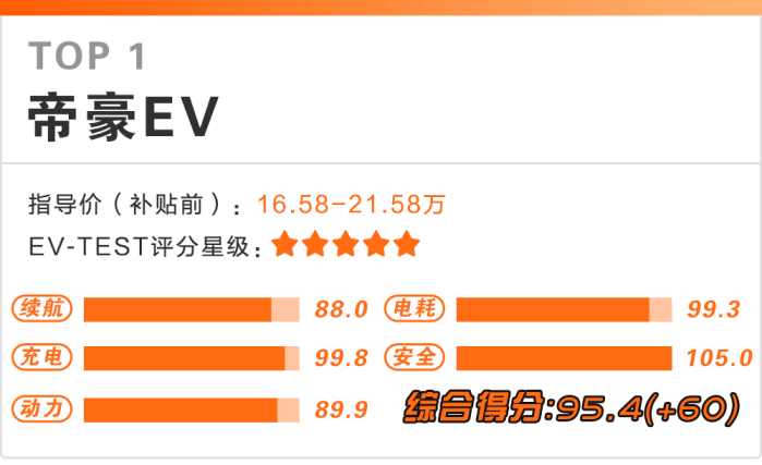 经过测试，这4台电动汽车据说是国内目前最靠谱的！