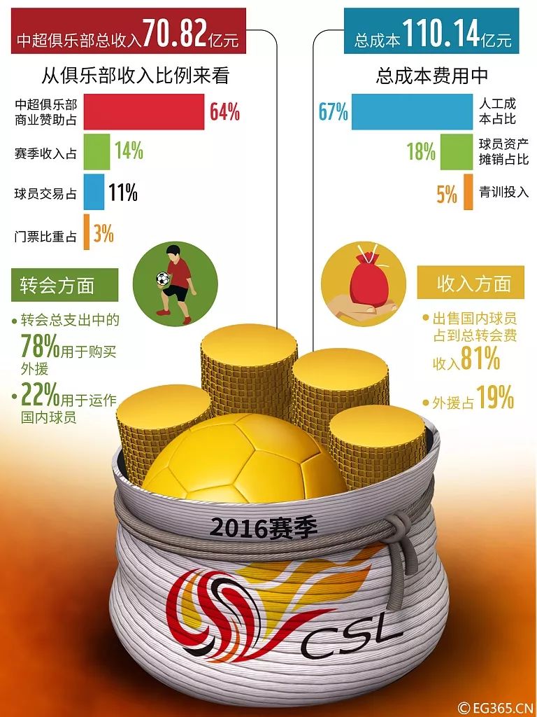 疯狂烧钱,疯狂烧钱中超