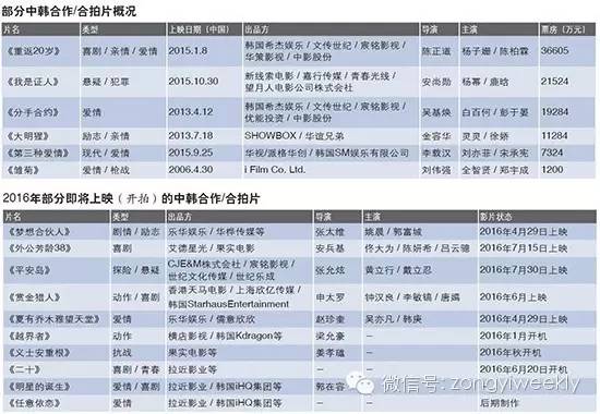 中韩合拍升级换代本土化等问题亟待解决