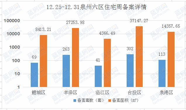 12.25-12.31:泉州六区住宅备案788套东海湾十二宴2期套数第一