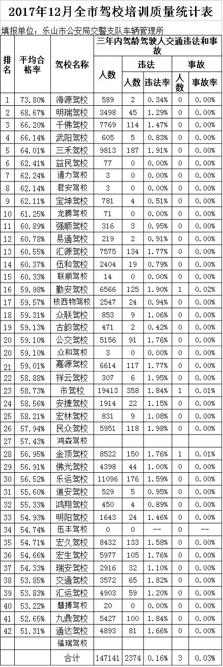 乐山驾校哪些比较好,驾驶培训排名前十名