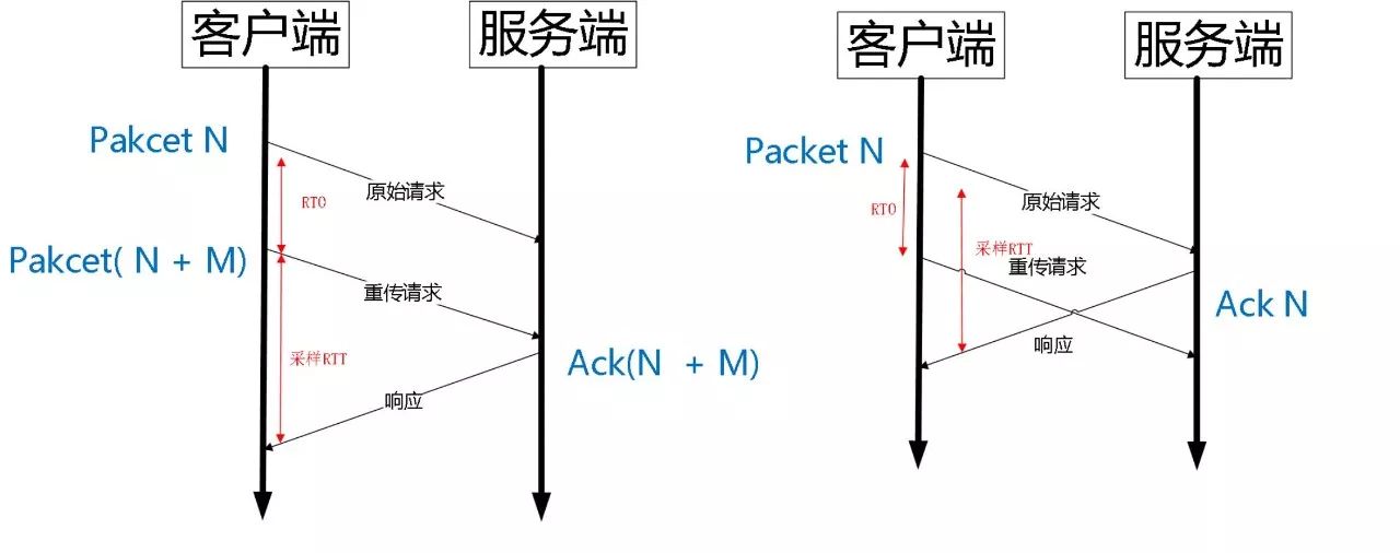quic协议和udp协议,quic协议传输什么